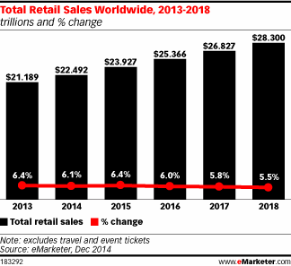 eMarketer: Retail sales worldwide will top $22 trillion this year