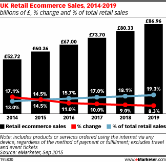 eMarketer: UK Retail eCommerce Sales to Reach £60 Billion This Year